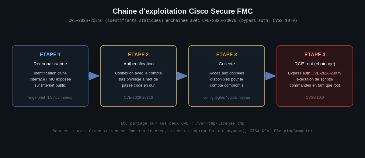Chaîne d'exploitation Cisco Secure FMC