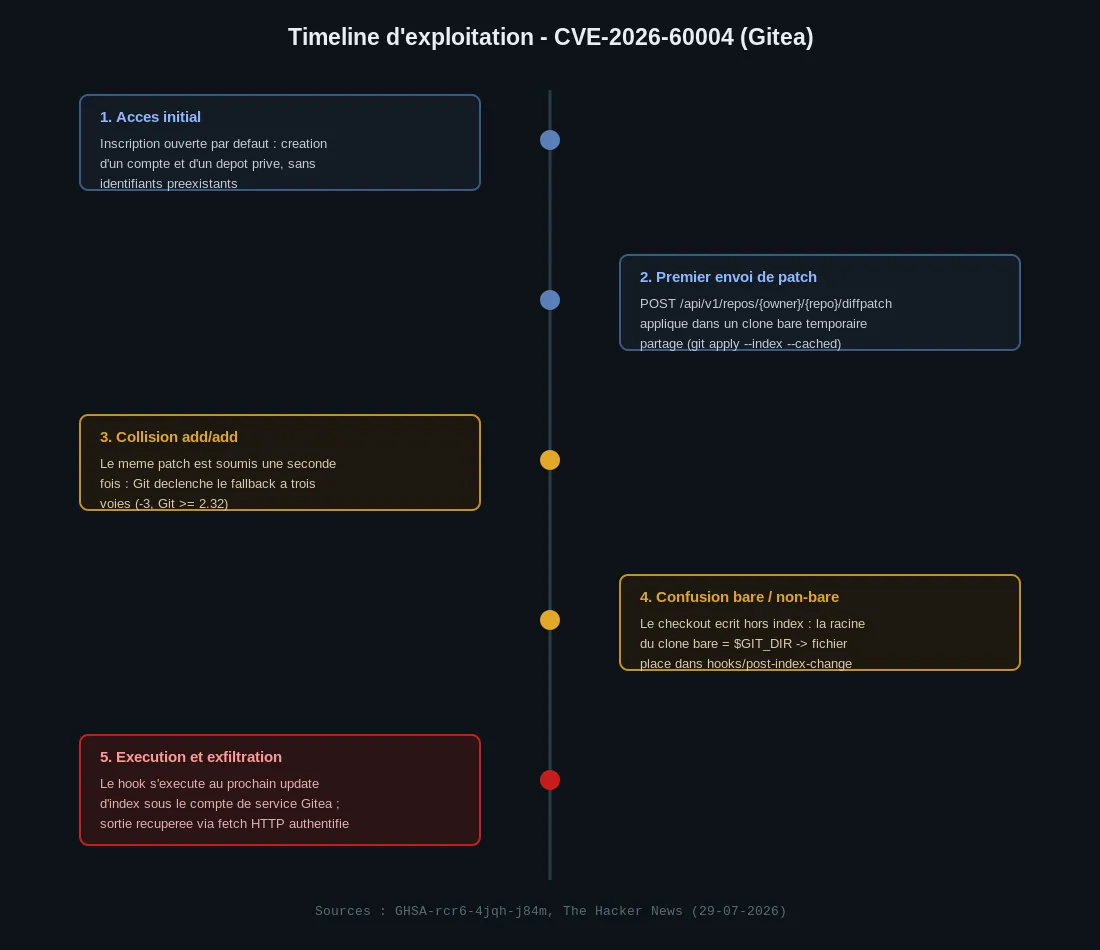 Chaîne d'exploitation Gitea CVE-2026-60004