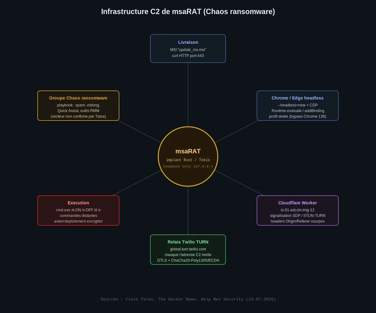 Infrastructure et chaîne C2 de msaRAT