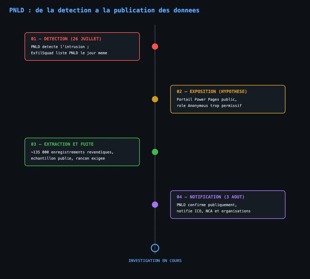 Chronologie PNLD