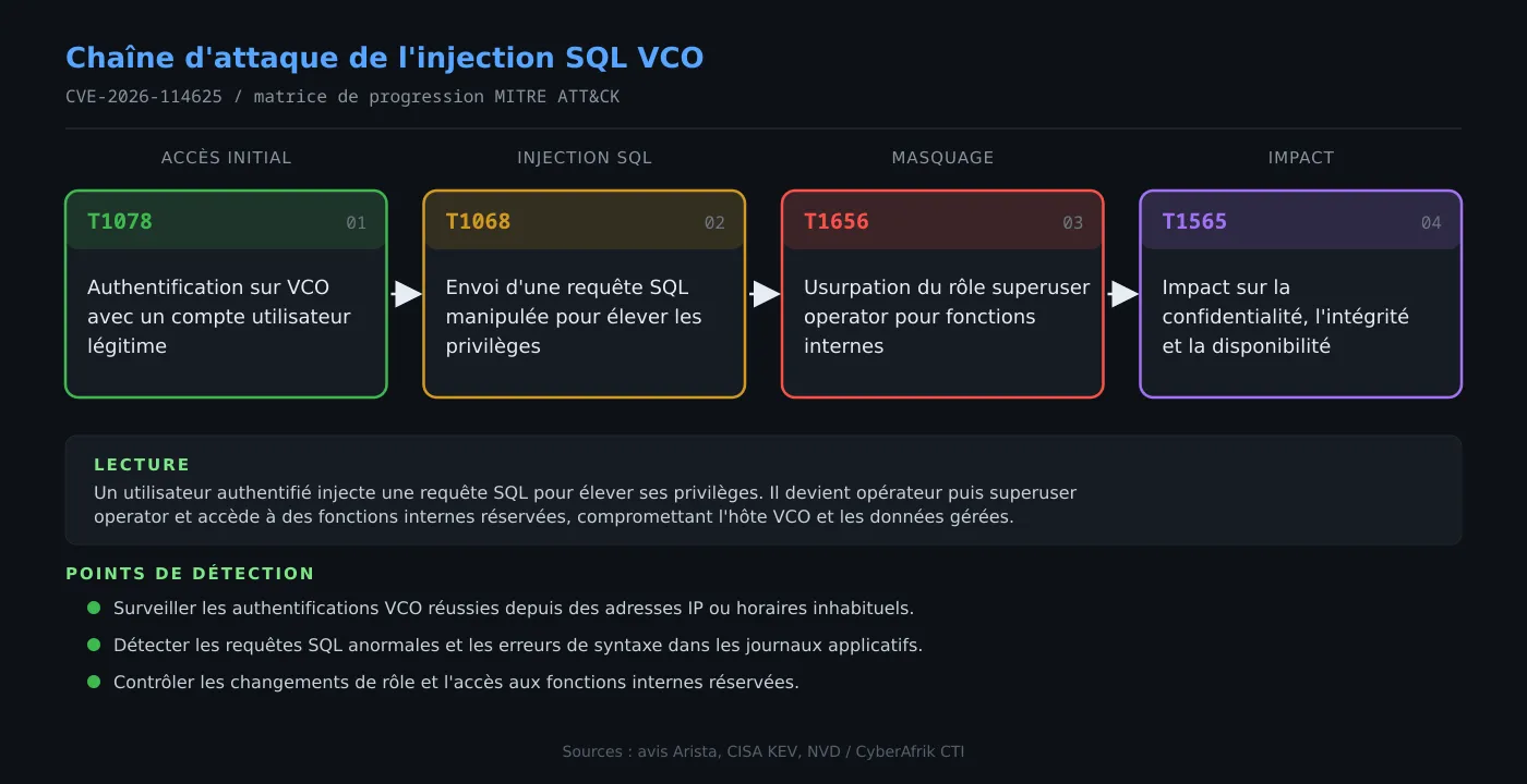 Chaîne d'attaque de CVE-2026-114625 (VeloCloud Orchestrator)