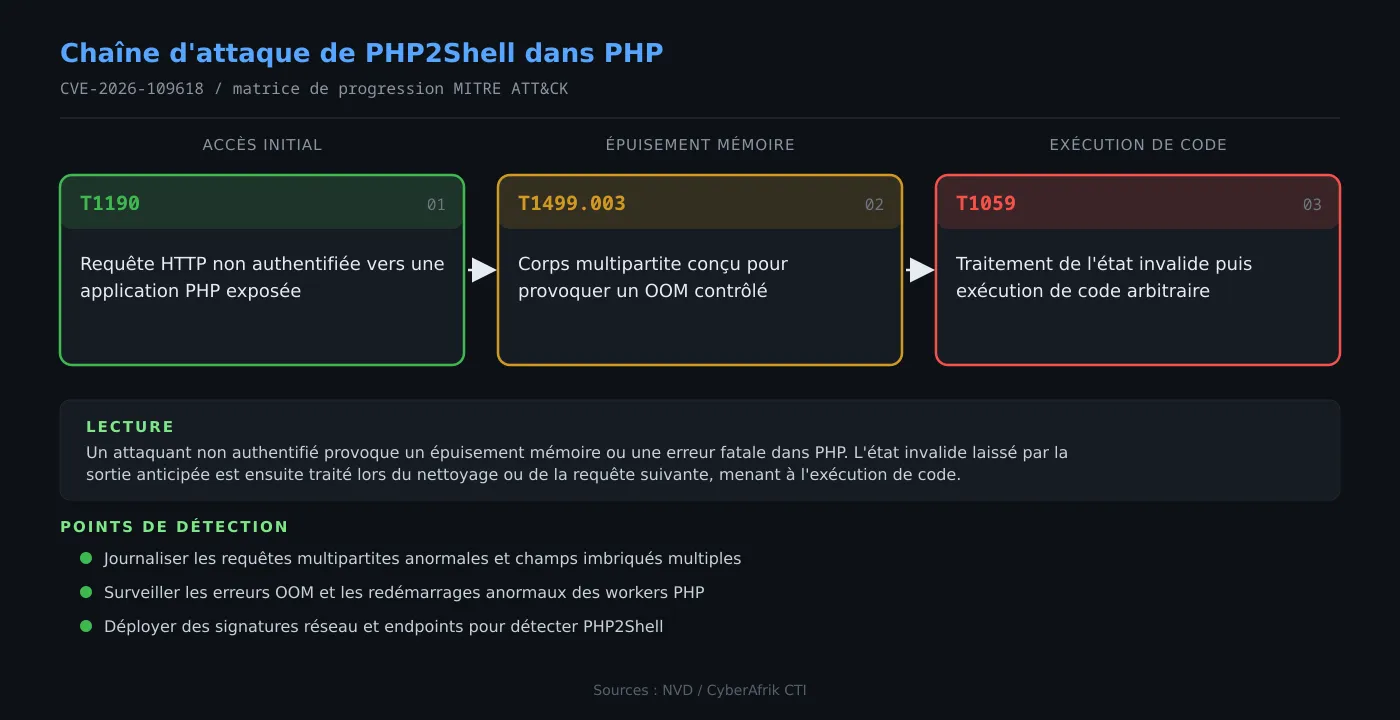 Chaîne d'attaque de CVE-2026-109618 (PHP)