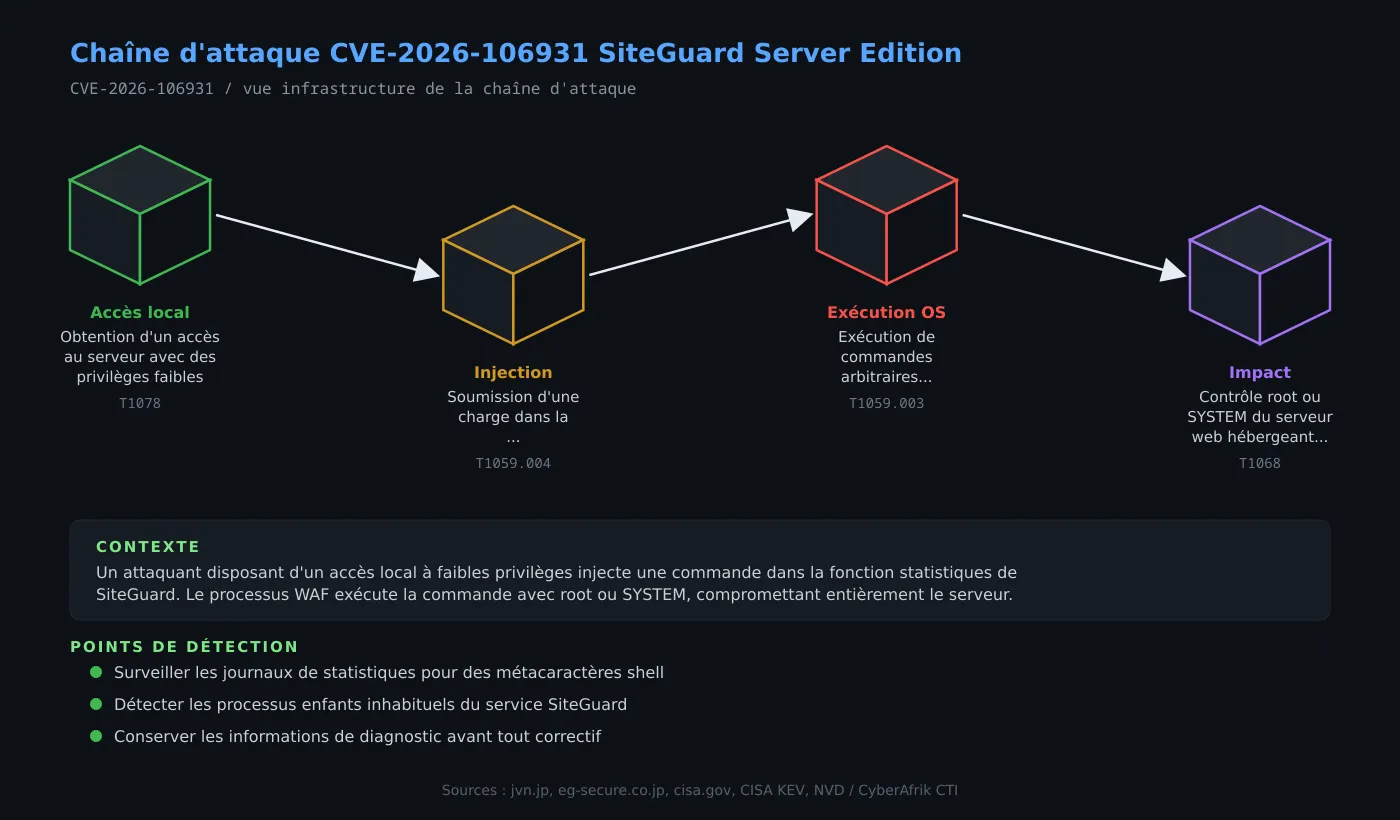 Chaîne d'attaque de CVE-2026-106931 (SiteGuard Server Edition)