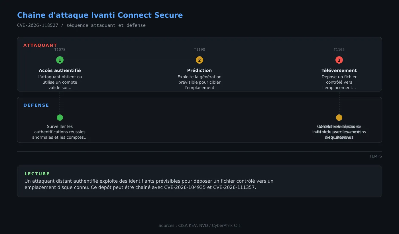 Chaîne d'attaque de CVE-2026-118527 (Connect Secure)